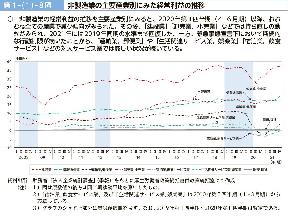 第１－（１）－８図　非製造業の主要産業別にみた経常利益の推移