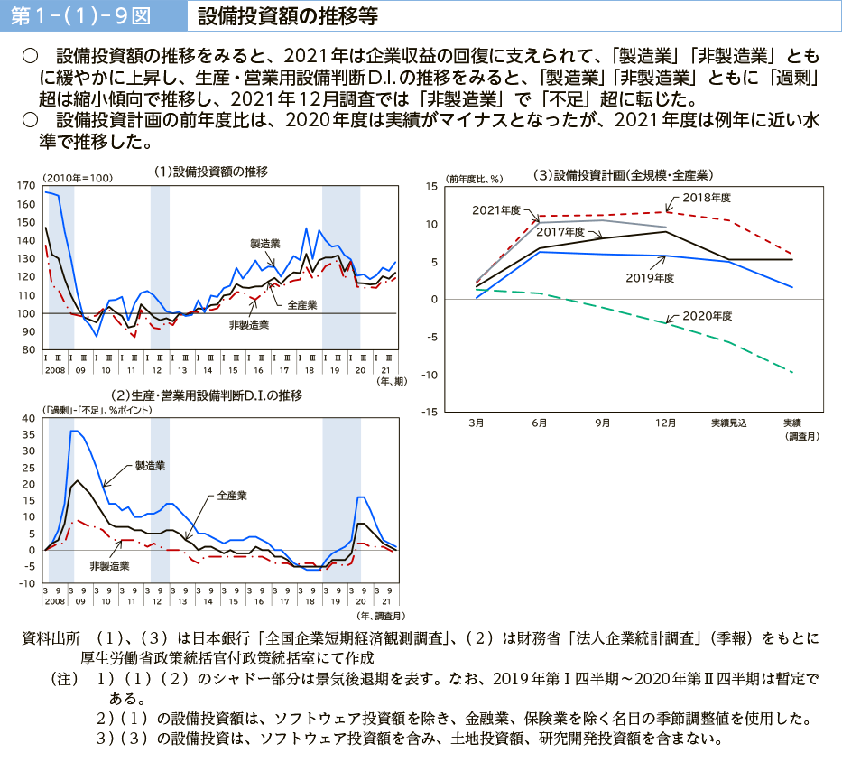 第１－（１）－９図　設備投資額の推移等