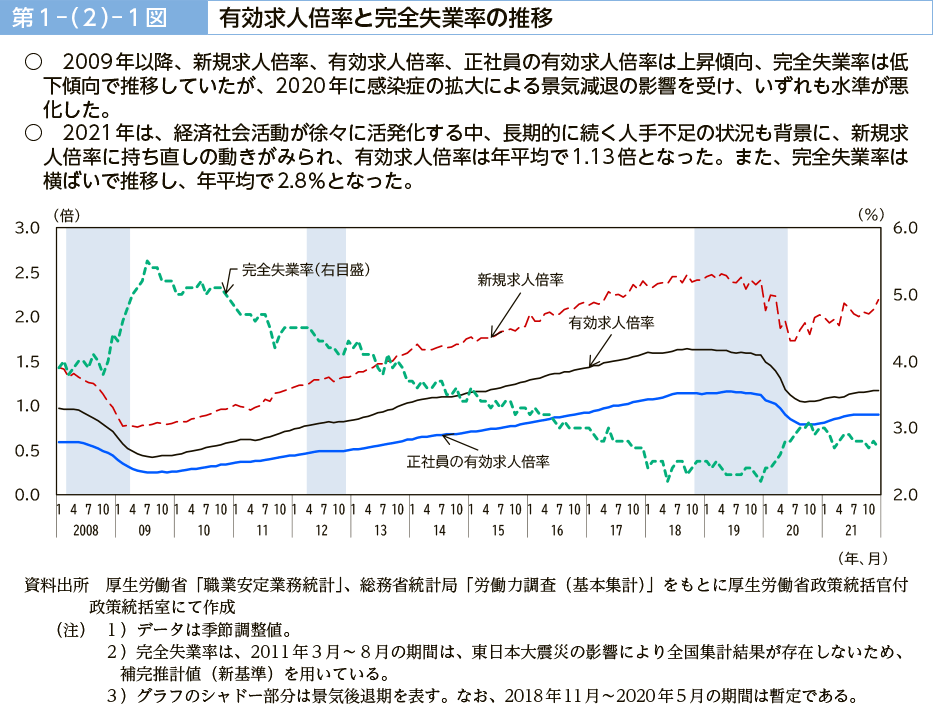 第１－（２）－１図　有効求人倍率と完全失業率の推移