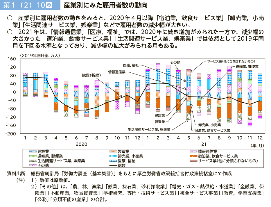 第１－（２）－10図　産業別にみた雇用者数の動向