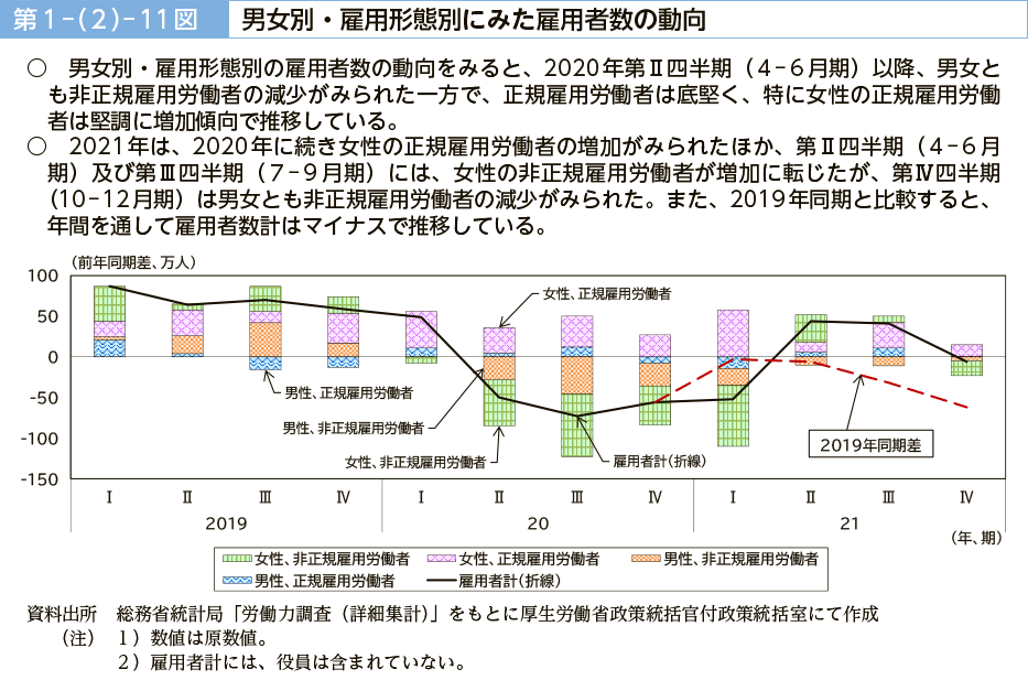 第１－（２）－11図　男女別・雇用形態別にみた雇用者数の動向