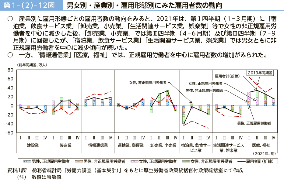 第１－（２）－12図　男女別・産業別・雇用形態別にみた雇用者数の動向