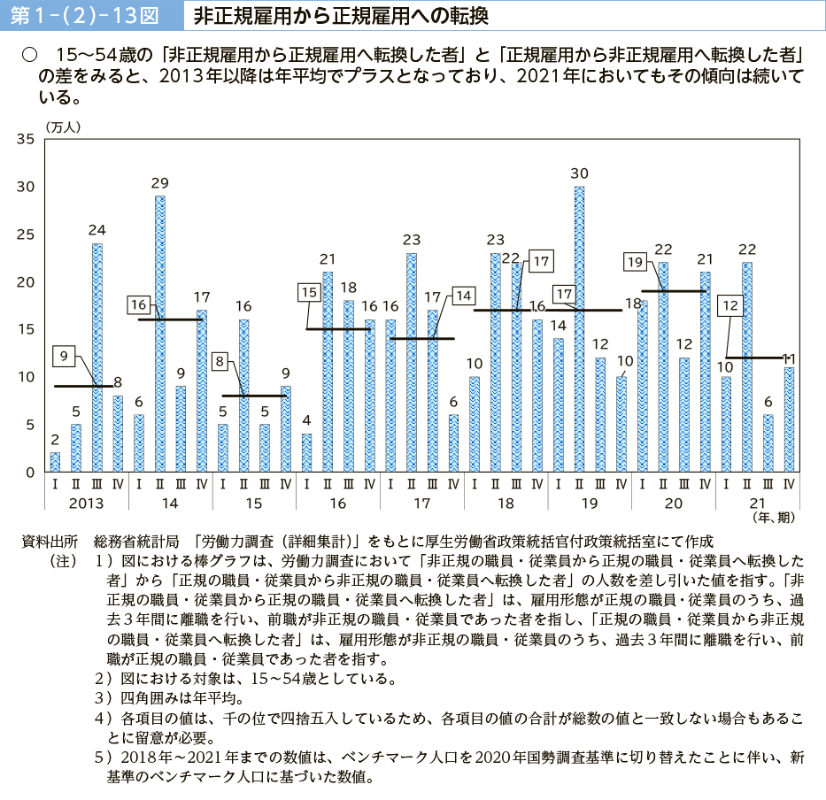 第１－（２）－13図　非正規雇用から正規雇用への転換