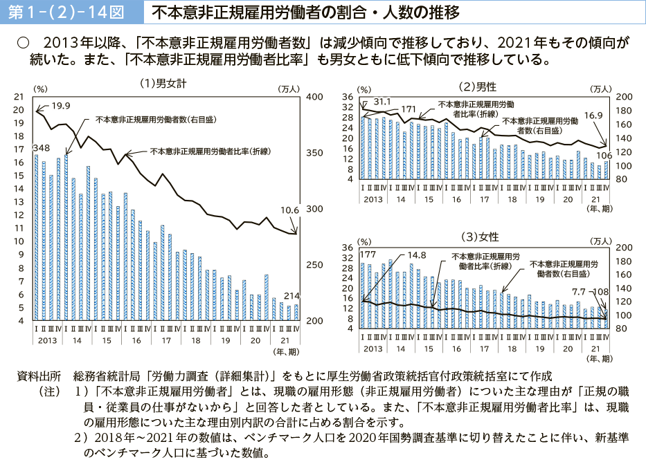 第１－（２）－14図　不本意非正規雇用労働者の割合・人数の推移