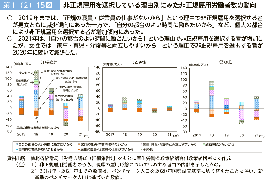 第１－（２）－15図　非正規雇用を選択している理由別にみた非正規雇用労働者数の動向