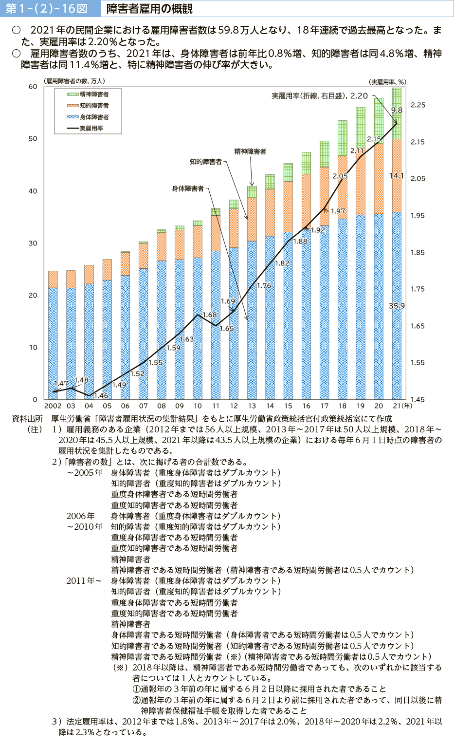 第１－（２）－16図　障害者雇用の概観