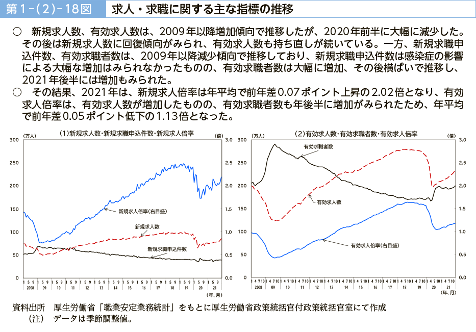 第１－（２）－18図　求人・求職に関する主な指標の推移