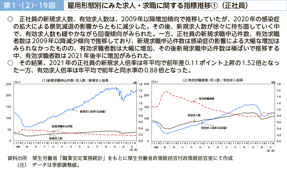 第１－（２）－19図　雇用形態別にみた求人・求職に関する指標推移①（正社員）