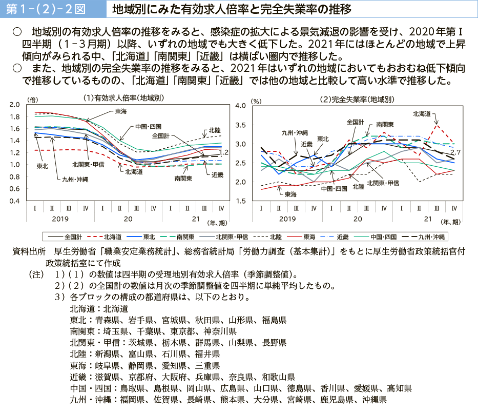 第１－（２）－２図　地域別にみた有効求人倍率と完全失業率の推移