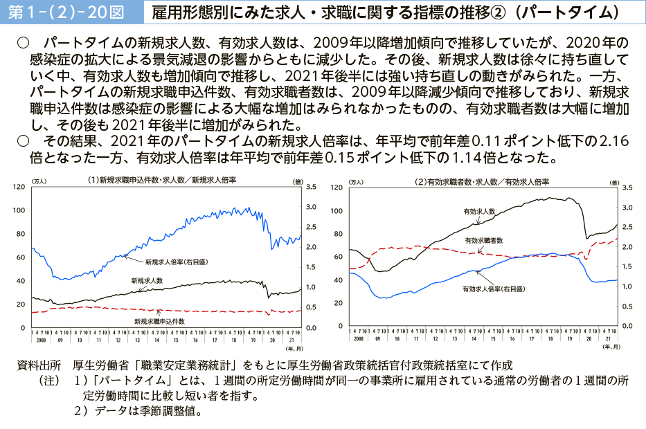 第１－（２）－20図　雇用形態別にみた求人・求職に関する指標の推移②（パートタイム）