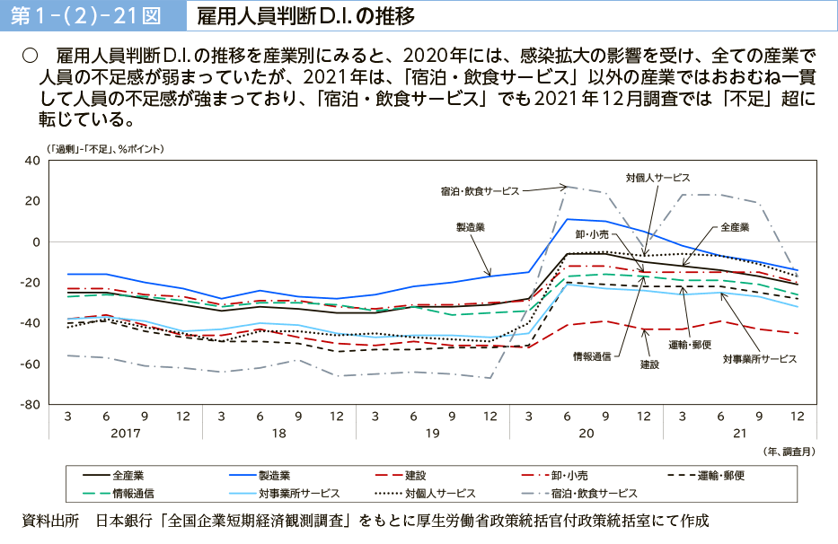 第１－（２）－21図　雇用人員判断D.I.の推移