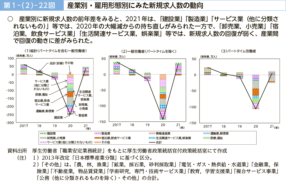 第１－（２）－22図　産業別・雇用形態別にみた新規求人数の動向