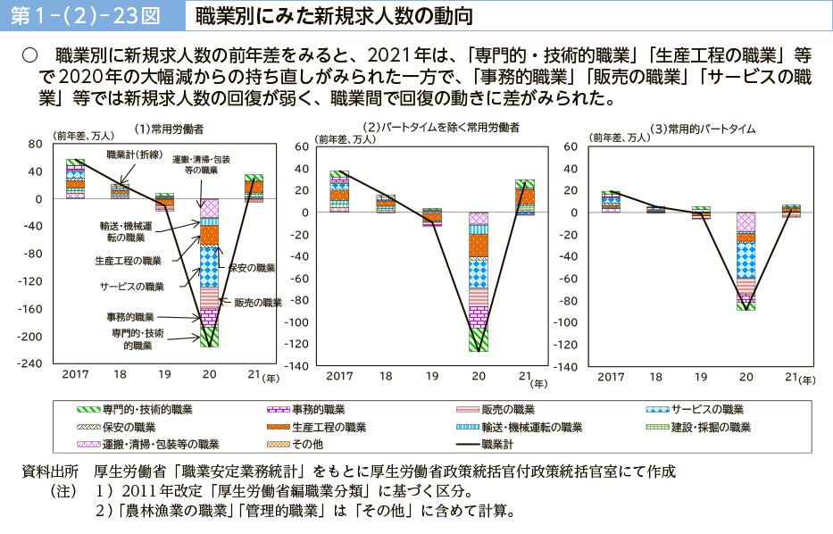 第１－（２）－23図　職業別にみた新規求人数の動向