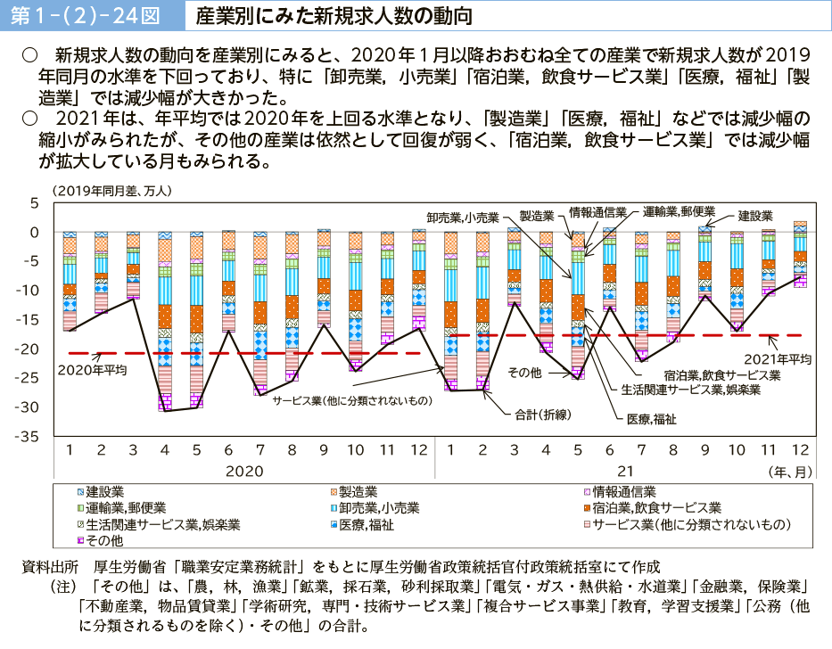 第１－（２）－24図　産業別にみた新規求人数の動向