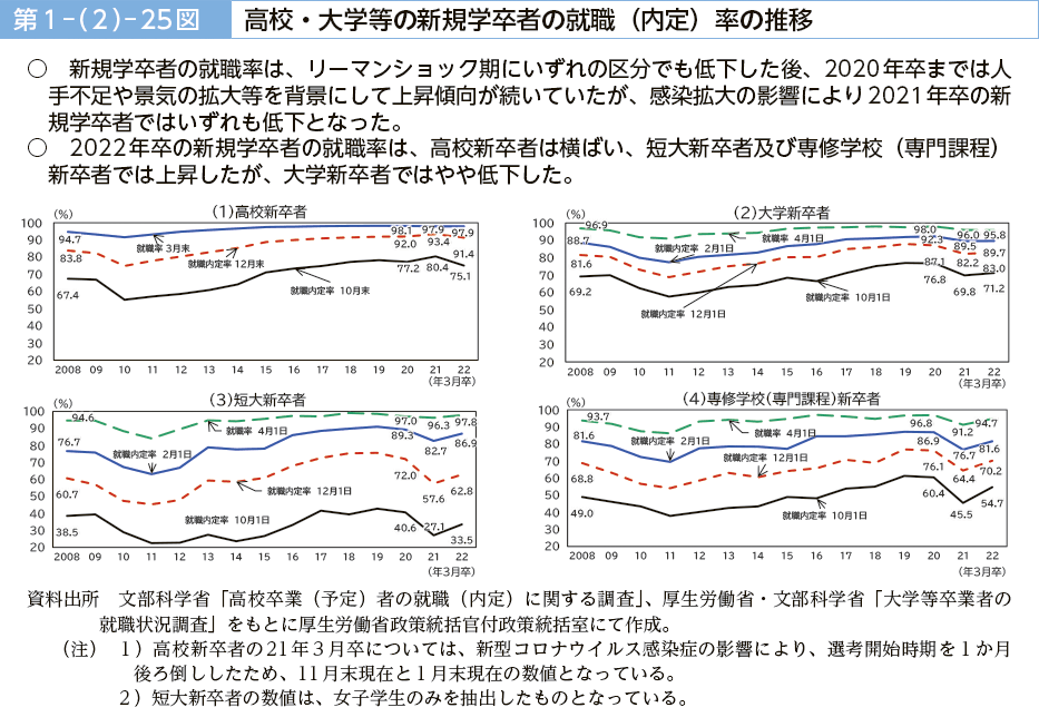 第１－（２）－25図　高校・大学等の新規学卒者の就職（内定）率の推移