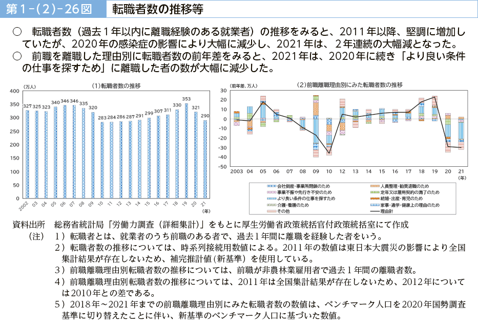 第１－（２）－26図　転職者数の推移等