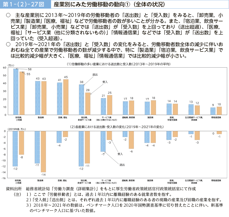 第１－（２）－27図　産業別にみた労働移動の動向①（全体の状況）