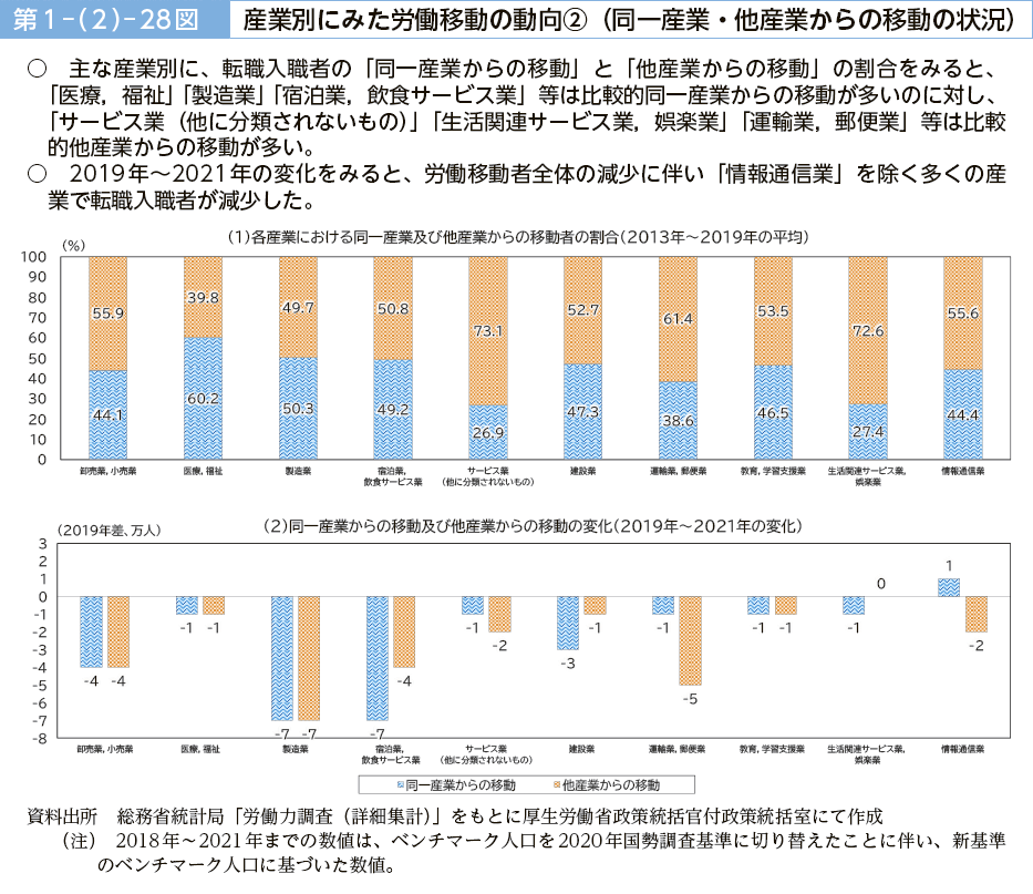 第１－（２）－28図　産業別にみた労働移動の動向②（同一産業・他産業からの移動の状況）