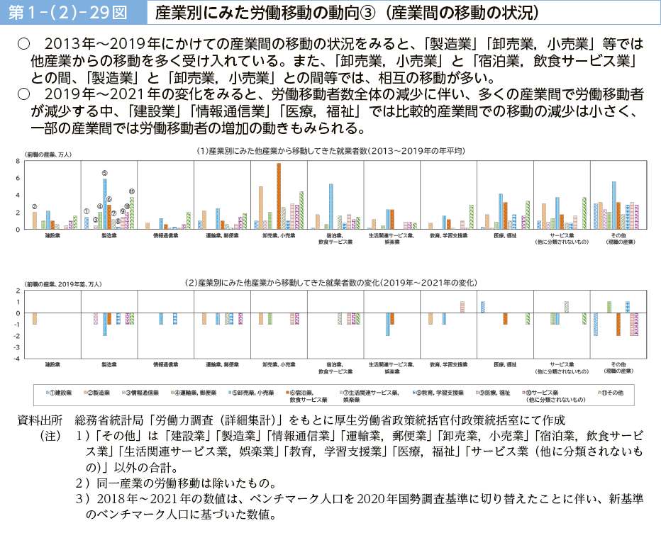 第１－（２）－29図　産業別にみた労働移動の動向③（産業間の移動の状況）