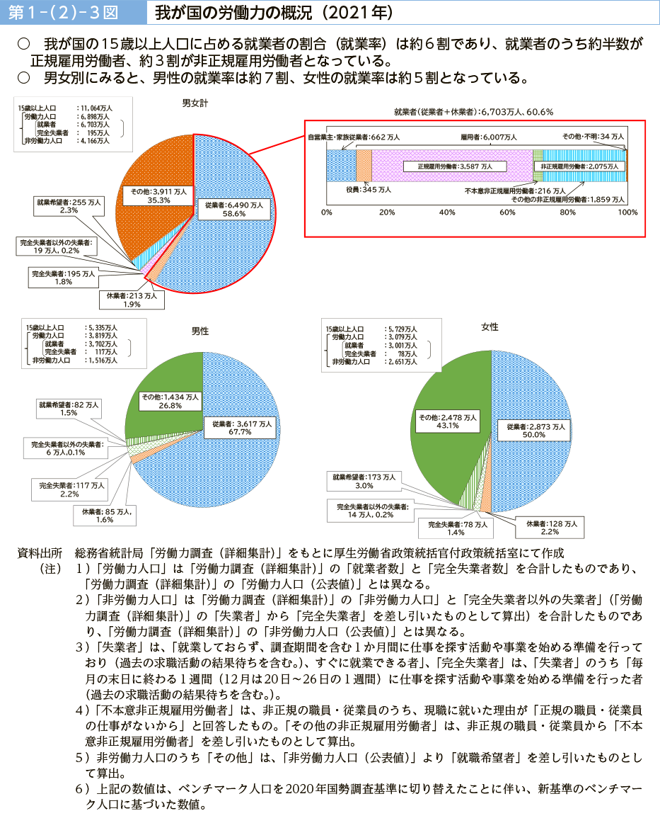 第１－（２）－３図　我が国の労働力の概況（2021年）