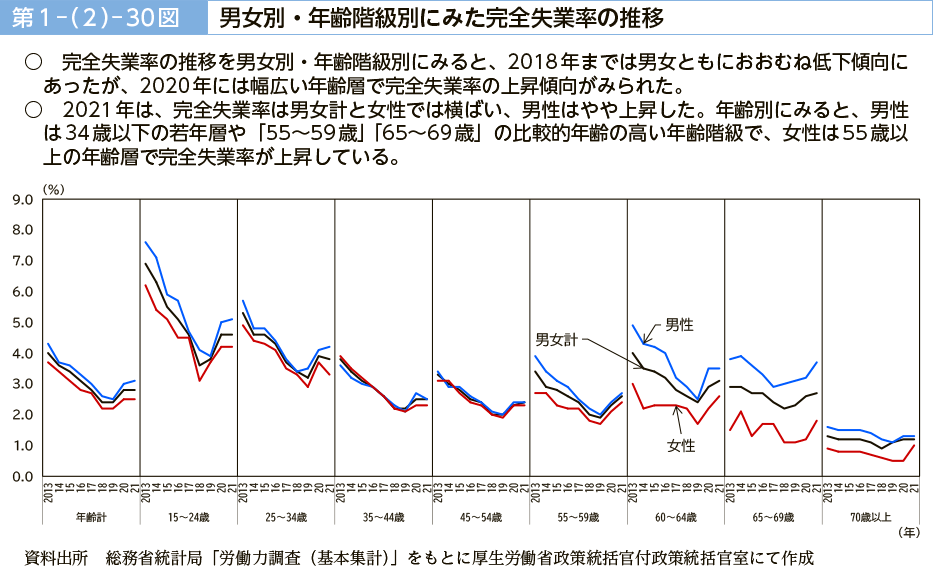 第１－（２）－30図　男女別・年齢階級別にみた完全失業率の推移