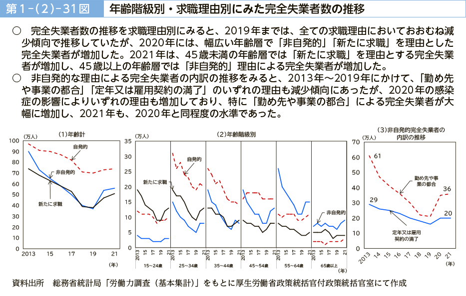 第１－（２）－31図　年齢階級別・求職理由別にみた完全失業者数の推移