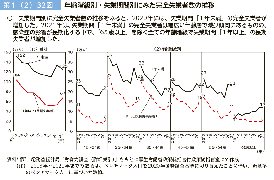 第１－（２）－32図　年齢階級別・失業期間別にみた完全失業者数の推移