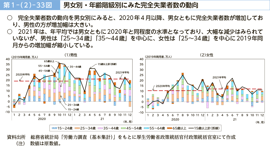 第１－（２）－33図　男女別・年齢階級別にみた完全失業者数の動向