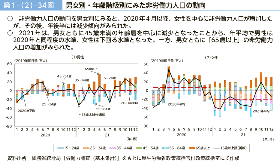 第１－（２）－34図　男女別・年齢階級別にみた非労働力人口の動向