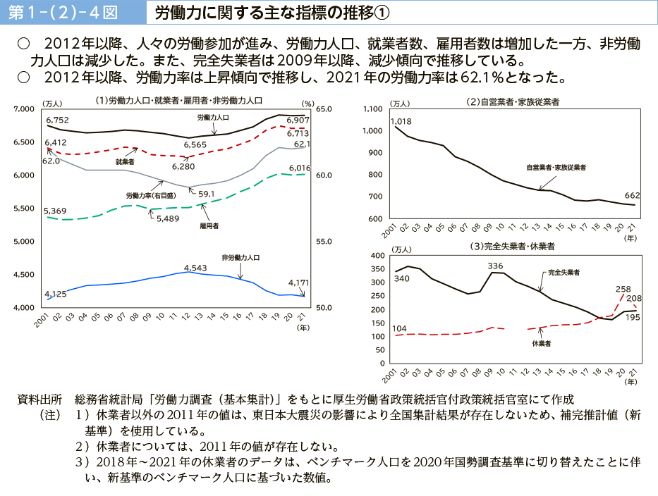 第１－（２）－４図　労働力に関する主な指標の推移①