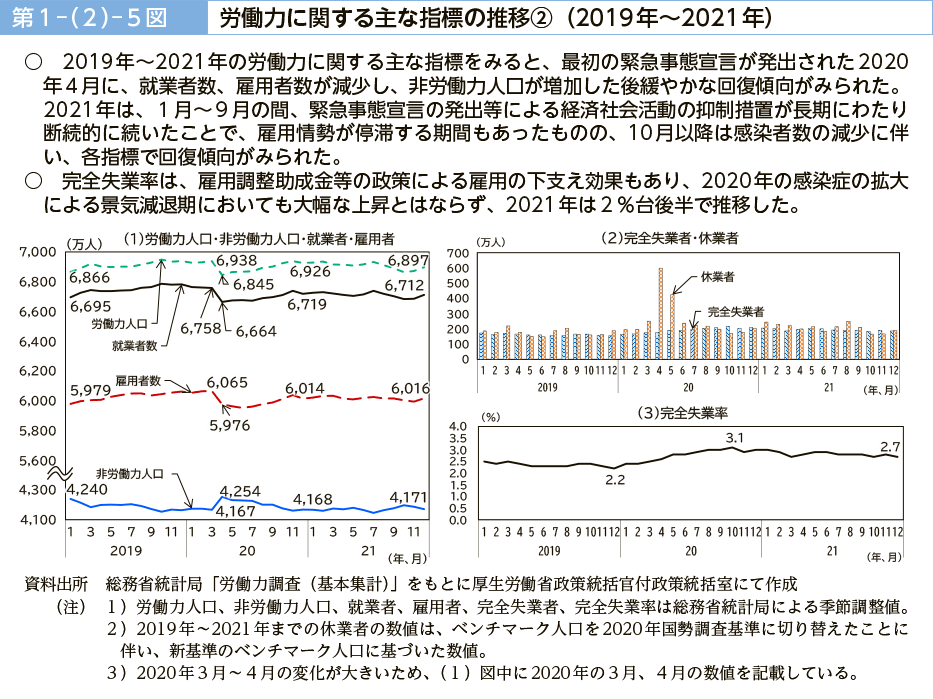 第１－（２）－５図　労働力に関する主な指標の推移②（2019年～2021年）