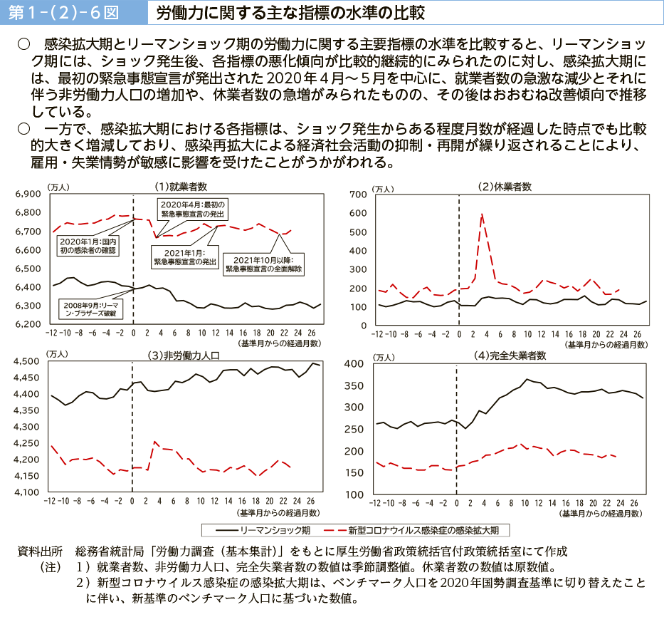 第１－（２）－６図　労働力に関する主な指標の水準の比較