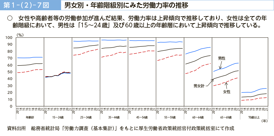 第１－（２）－７図　男女別・年齢階級別にみた労働力率の推移