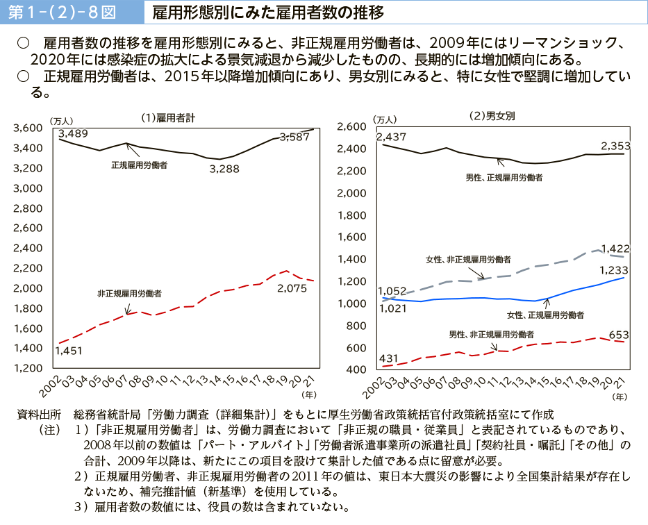 第１－（２）－８図　雇用形態別にみた雇用者数の推移