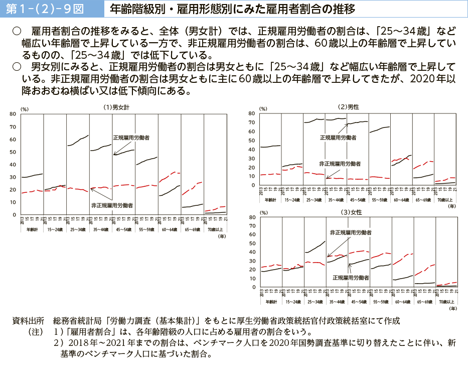 第１－（２）－９図　年齢階級別・雇用形態別にみた雇用者割合の推移