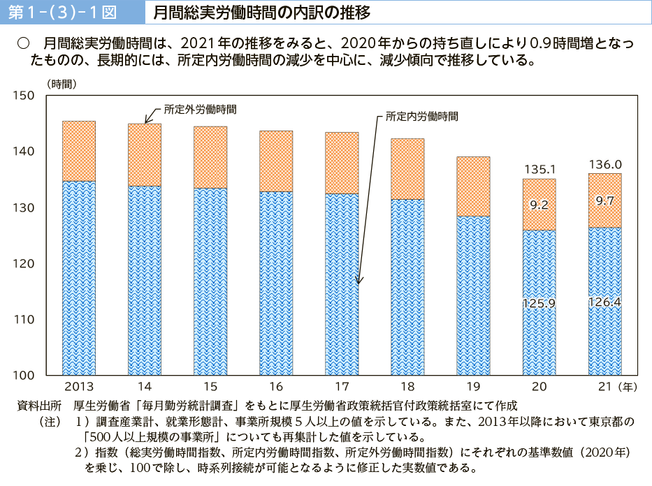 第１－（３）－１図　月間総実労働時間の内訳の推移