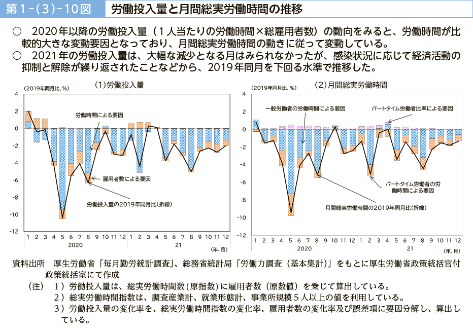 第１－（３）－10図　労働投入量と月間総実労働時間の推移