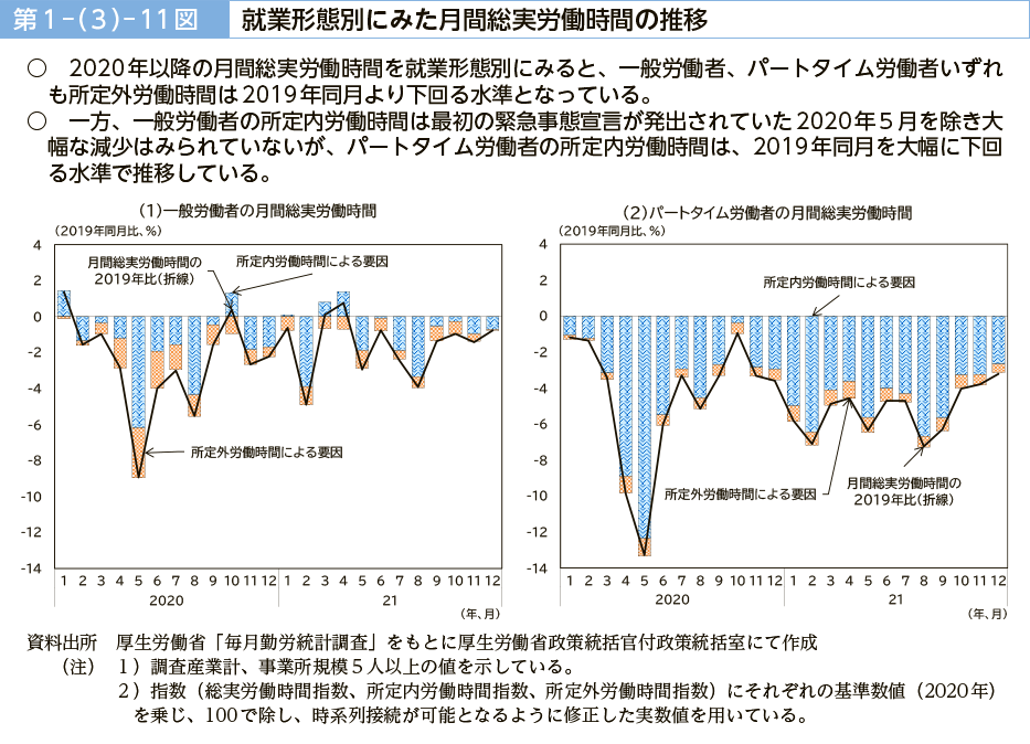 第１－（３）－11図　就業形態別にみた月間総実労働時間の推移