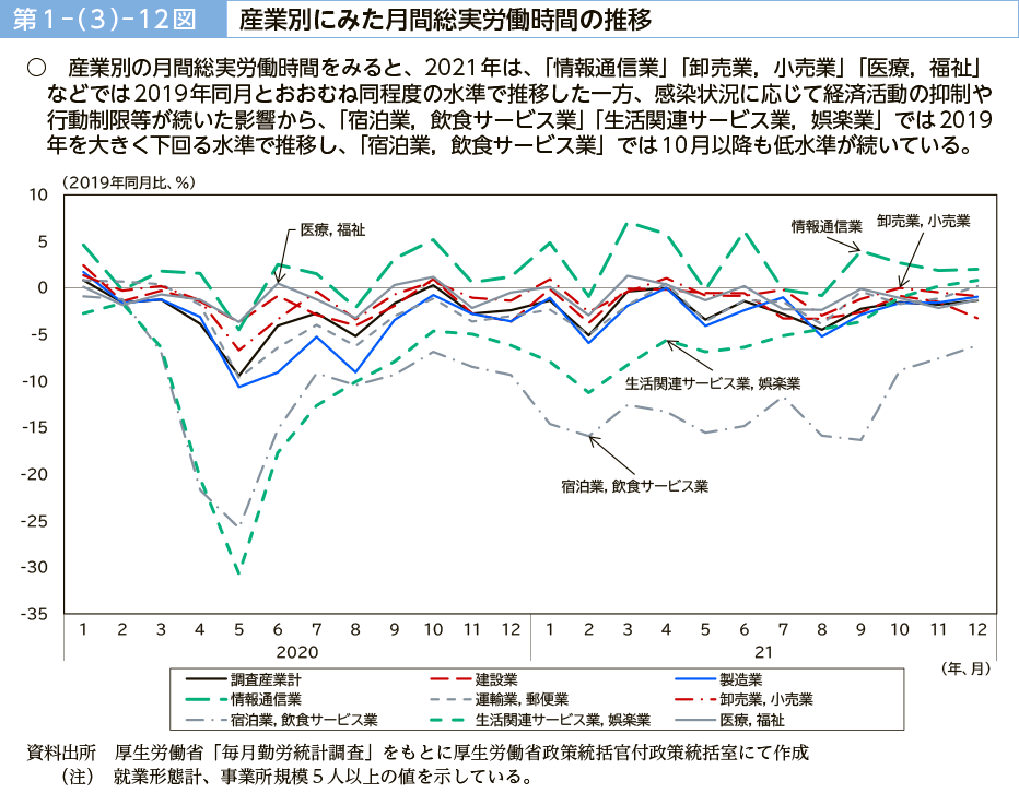 第１－（３）－12図　産業別にみた月間総実労働時間の推移