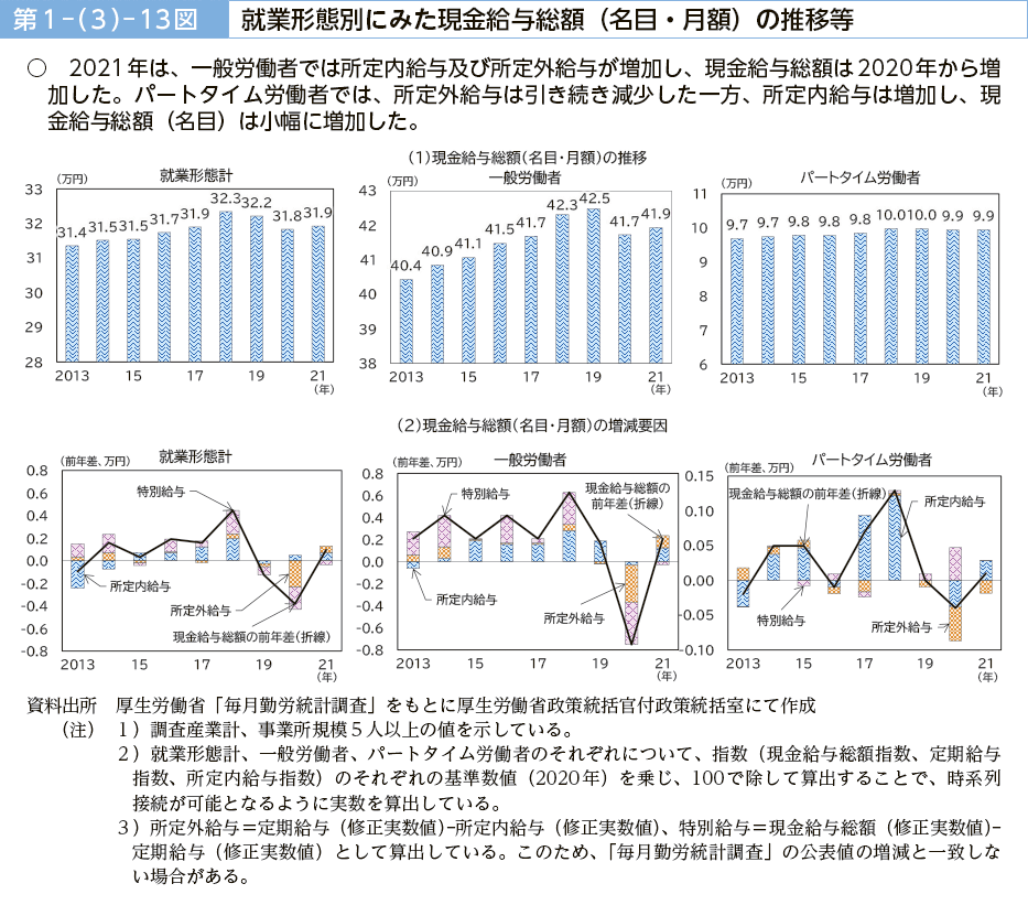 第１－（３）－13図　就業形態別にみた現金給与総額（名目・月額）の推移等