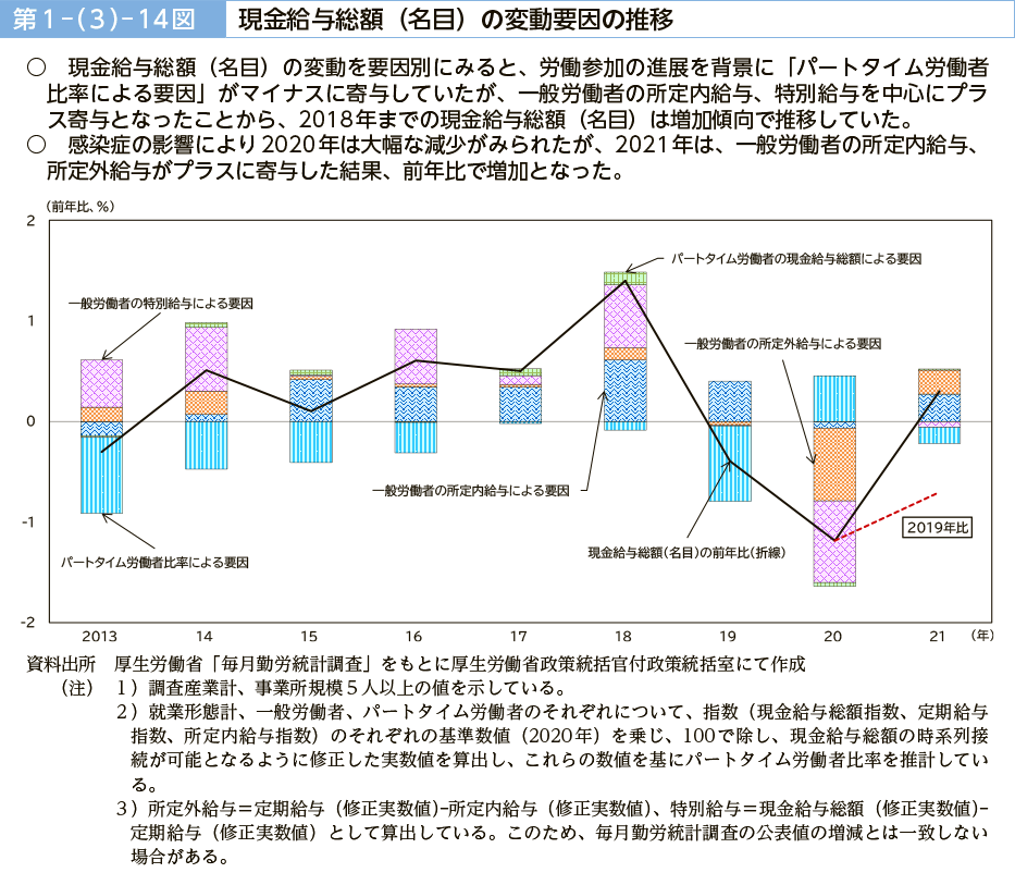 第１－（３）－14図　現金給与総額（名目）の変動要因の推移