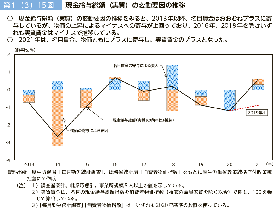 第１－（３）－15図　現金給与総額（実質）の変動要因の推移