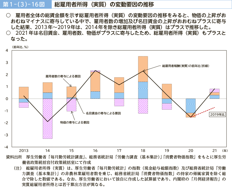 第１－（３）－16図　総雇用者所得（実質）の変動要因の推移