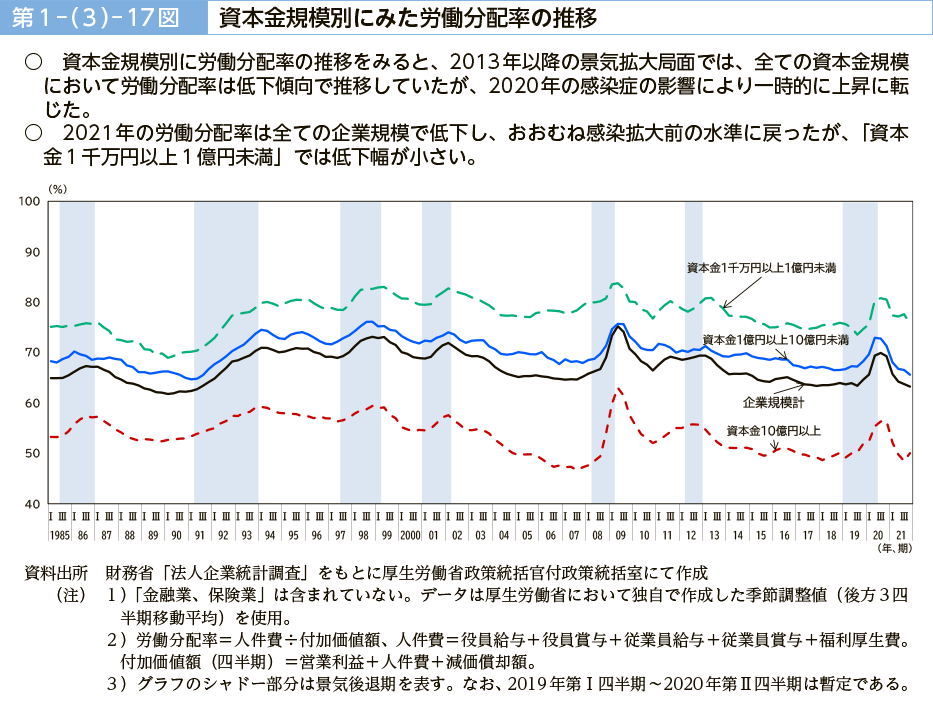 第１－（３）－17図　資本金規模別にみた労働分配率の推移