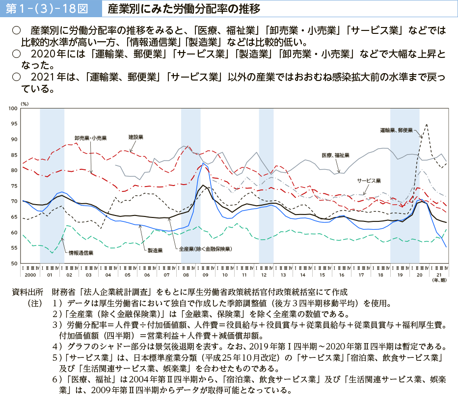 第１－（３）－18図　産業別にみた労働分配率の推移