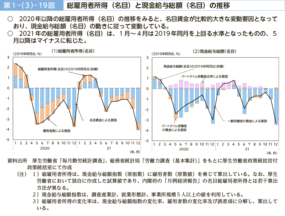 第１－（３）－19図　総雇用者所得（名目）と現金給与総額（名目）の推移