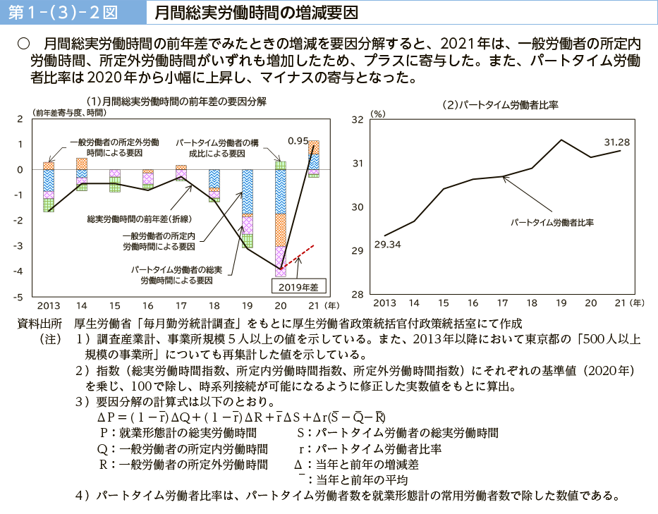 第１－（３）－２図　月間総実労働時間の増減要因