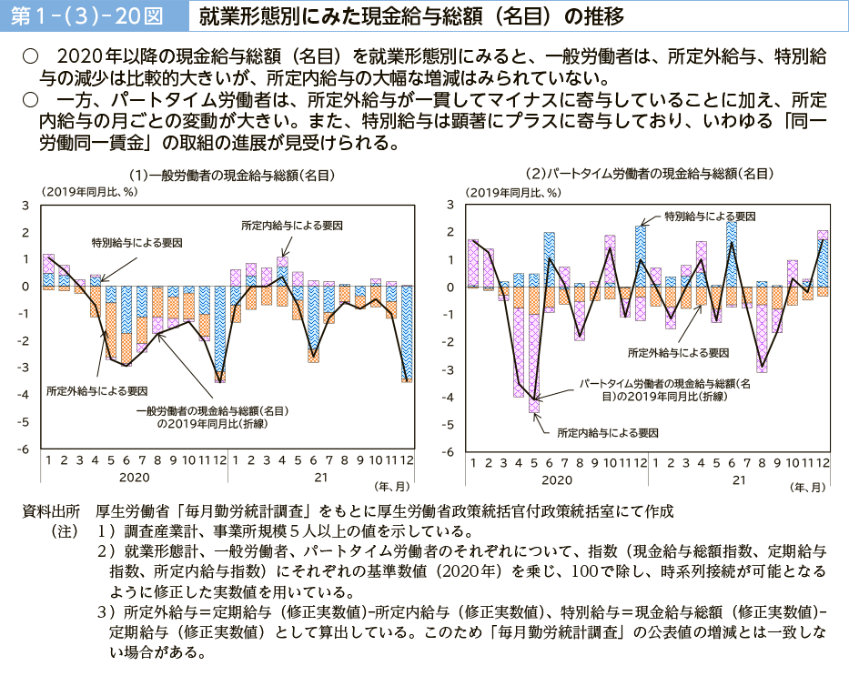 第１－（３）－20図　就業形態別にみた現金給与総額（名目）の推移