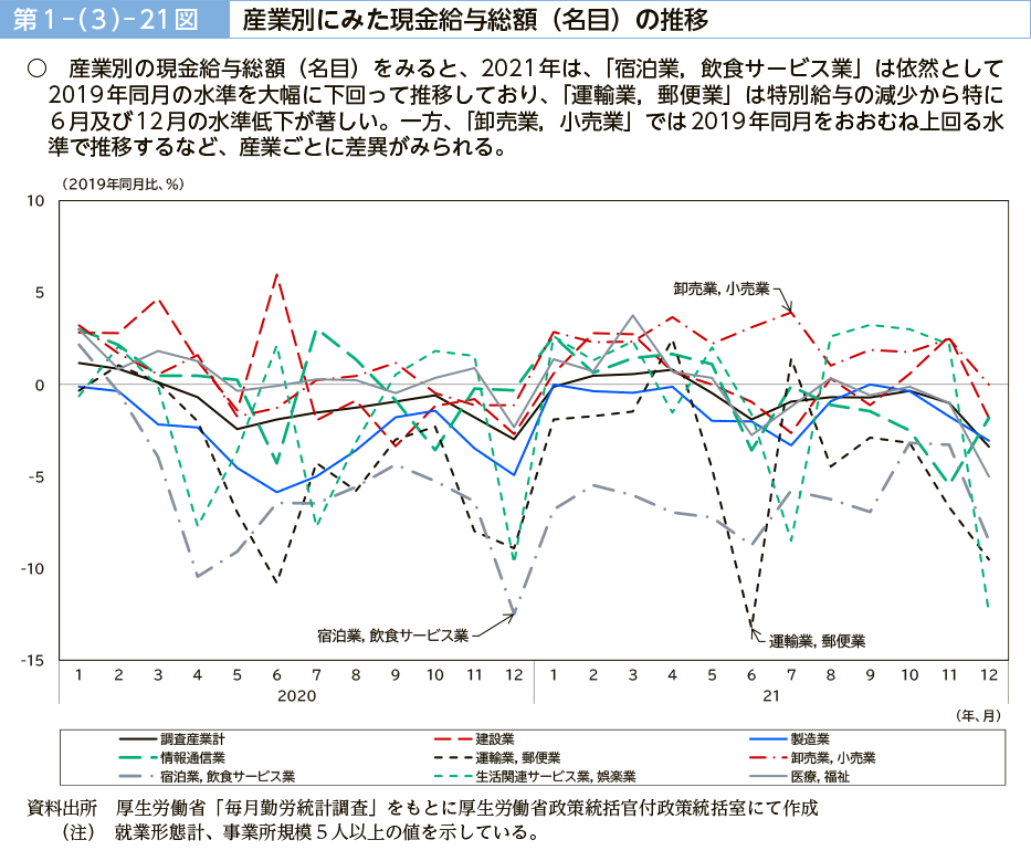 第１－（３）－21図　産業別にみた現金給与総額（名目）の推移