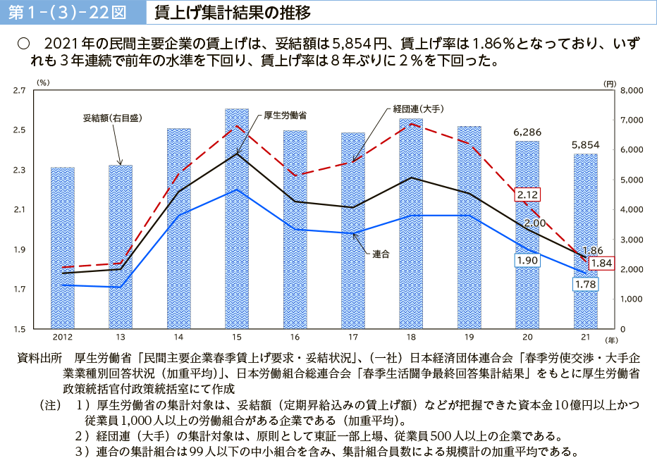 第１－（３）－22図　賃上げ集計結果の推移